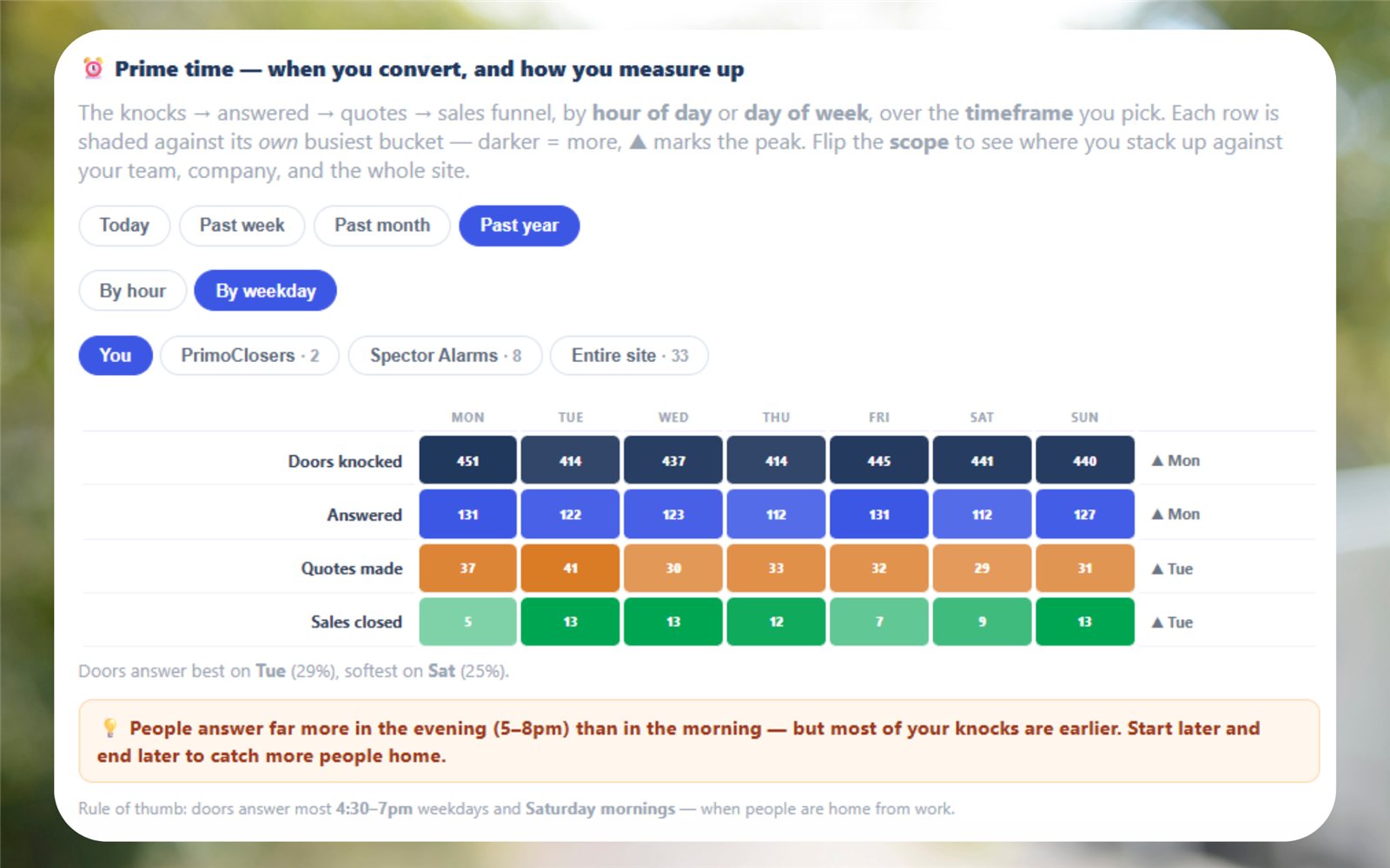 SecurityQS Prime Time board by day of week, showing doors answer best on Tuesday and softest on Saturday across knocks, answered, quotes, and sales