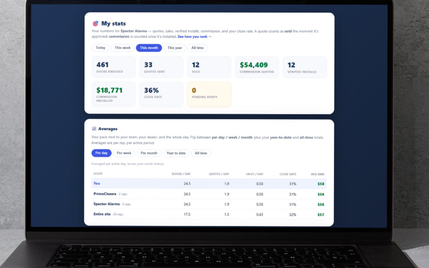 SecurityQS stats dashboard — doors knocked, quotes sent, sales, verified installs, commission and close rate, with per-day averages against the team and the whole site